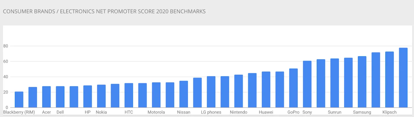Bar chart of 2020 Net Promoter Score benchmarks for consumer electronics brands, rising from about 20 for BlackBerry to nearly 80 at the top, with Sony, Samsung and Klipsch among the highest