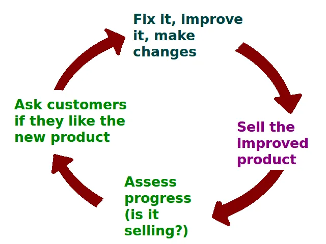 Feedback loop diagram: ask customers if they like the new product, fix it and make changes, sell the improved product, assess progress, then ask again